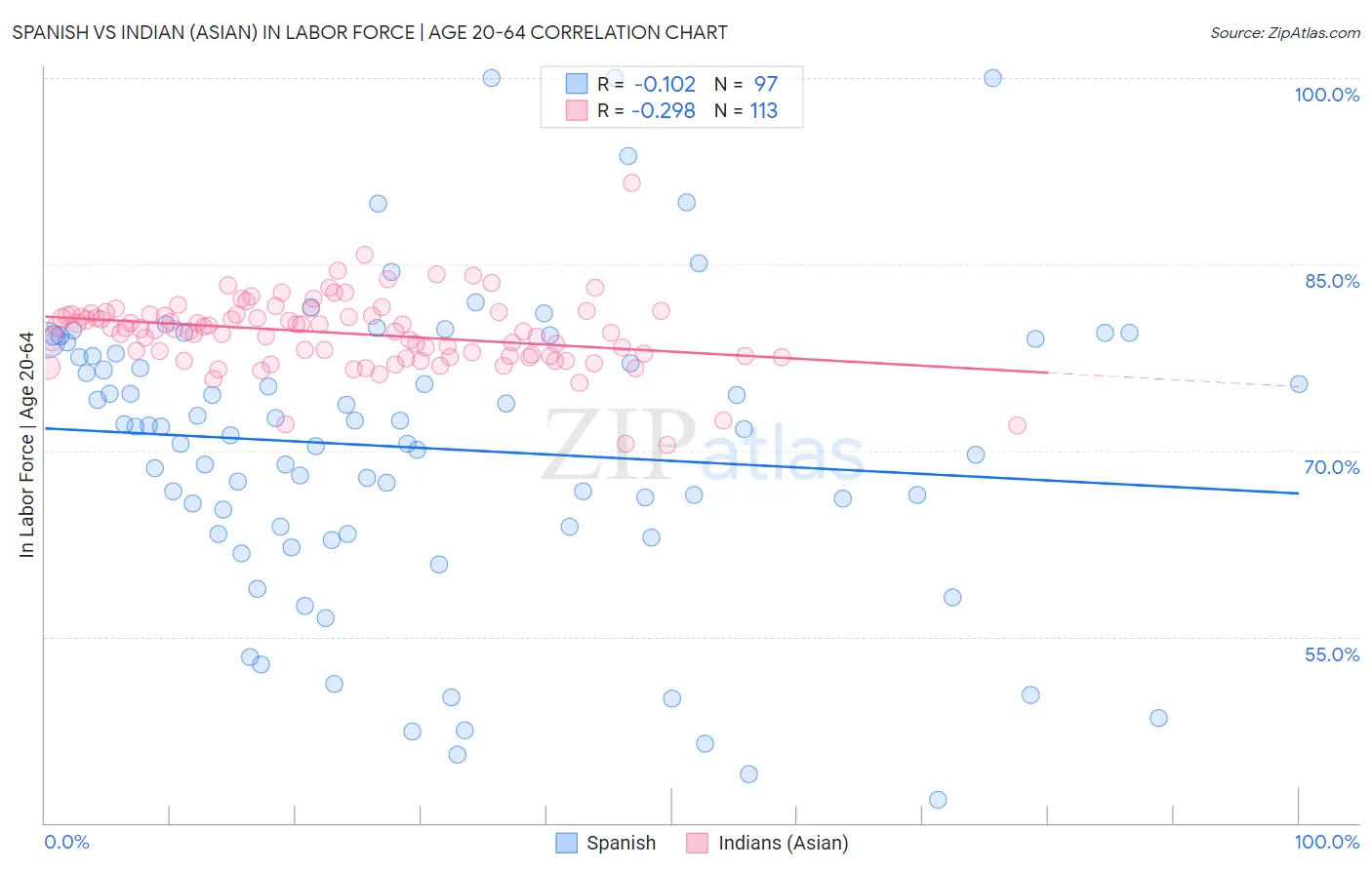 Spanish vs Indian (Asian) In Labor Force | Age 20-64