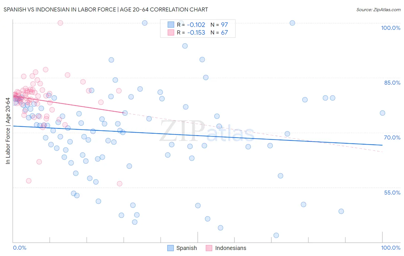 Spanish vs Indonesian In Labor Force | Age 20-64