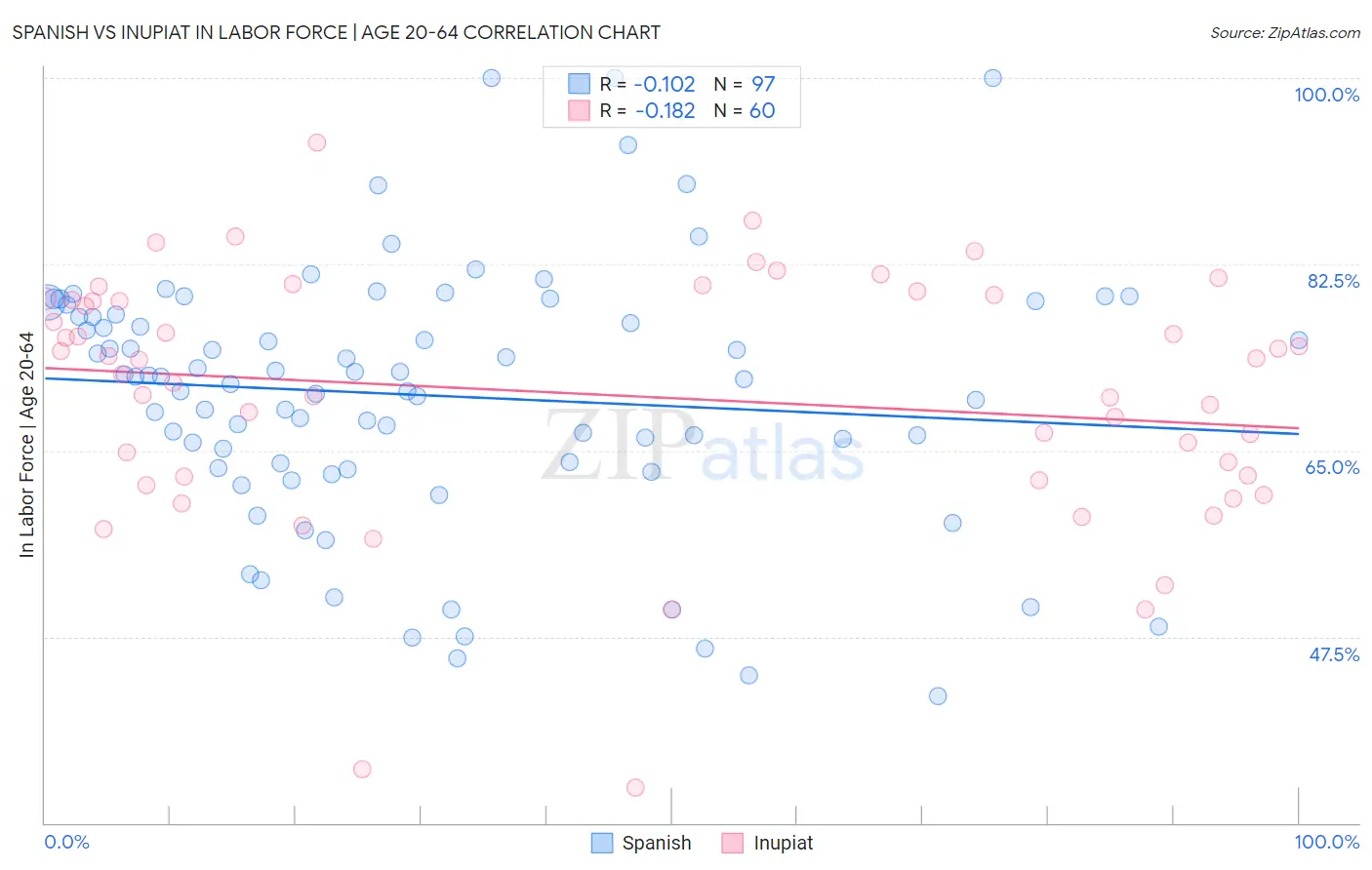 Spanish vs Inupiat In Labor Force | Age 20-64