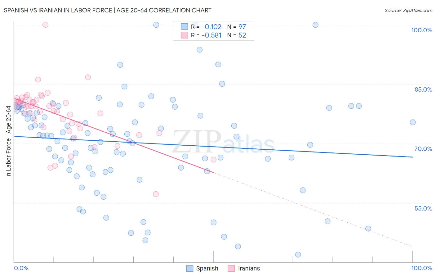 Spanish vs Iranian In Labor Force | Age 20-64