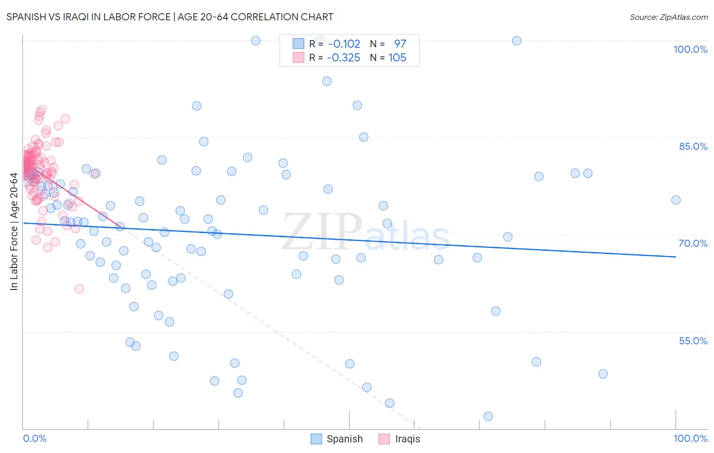 Spanish vs Iraqi In Labor Force | Age 20-64