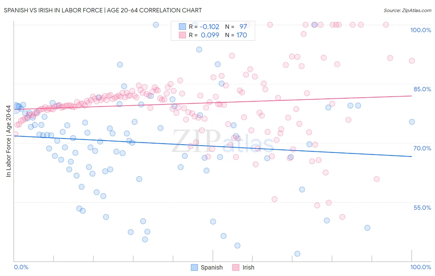 Spanish vs Irish In Labor Force | Age 20-64