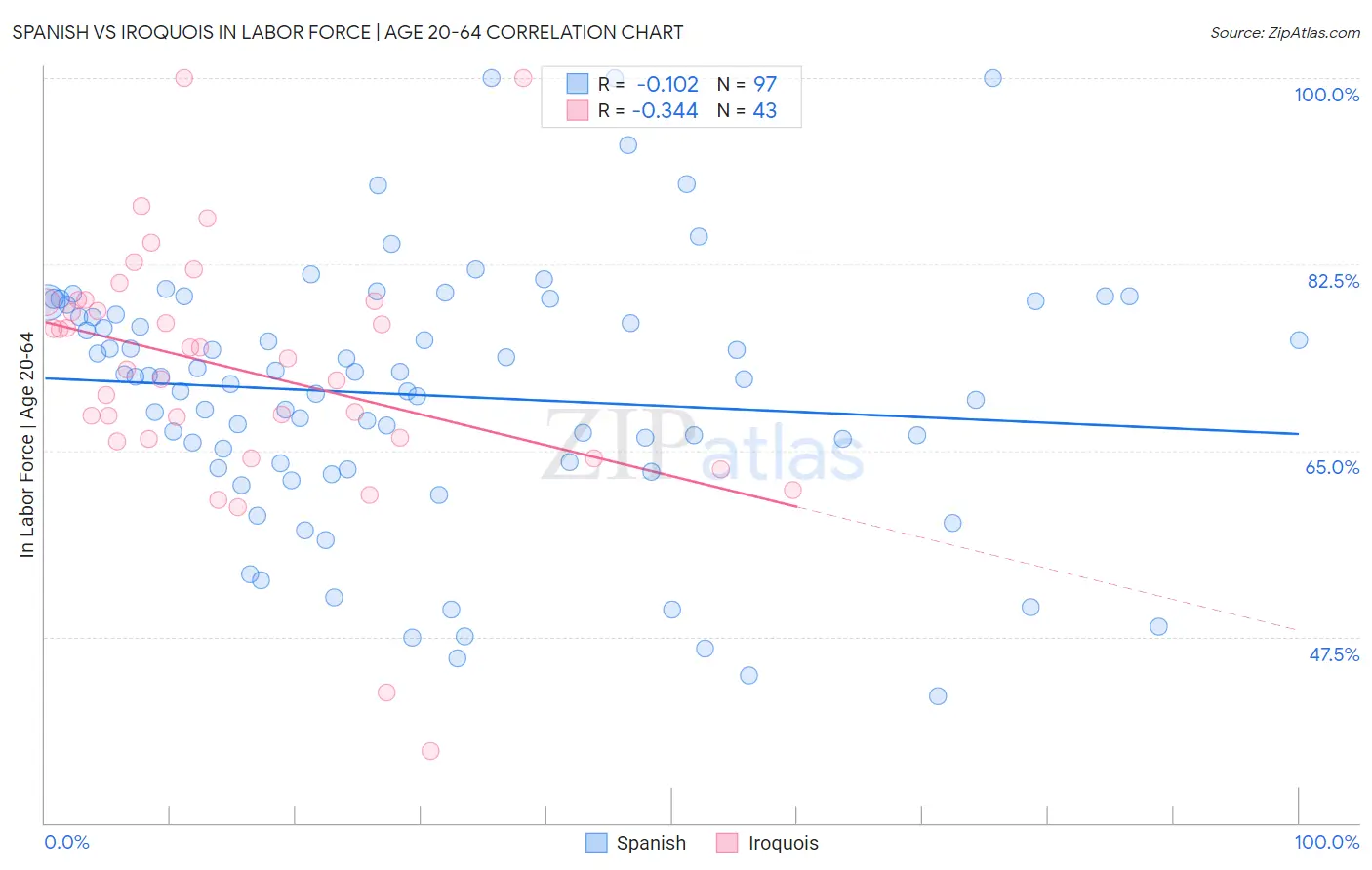 Spanish vs Iroquois In Labor Force | Age 20-64