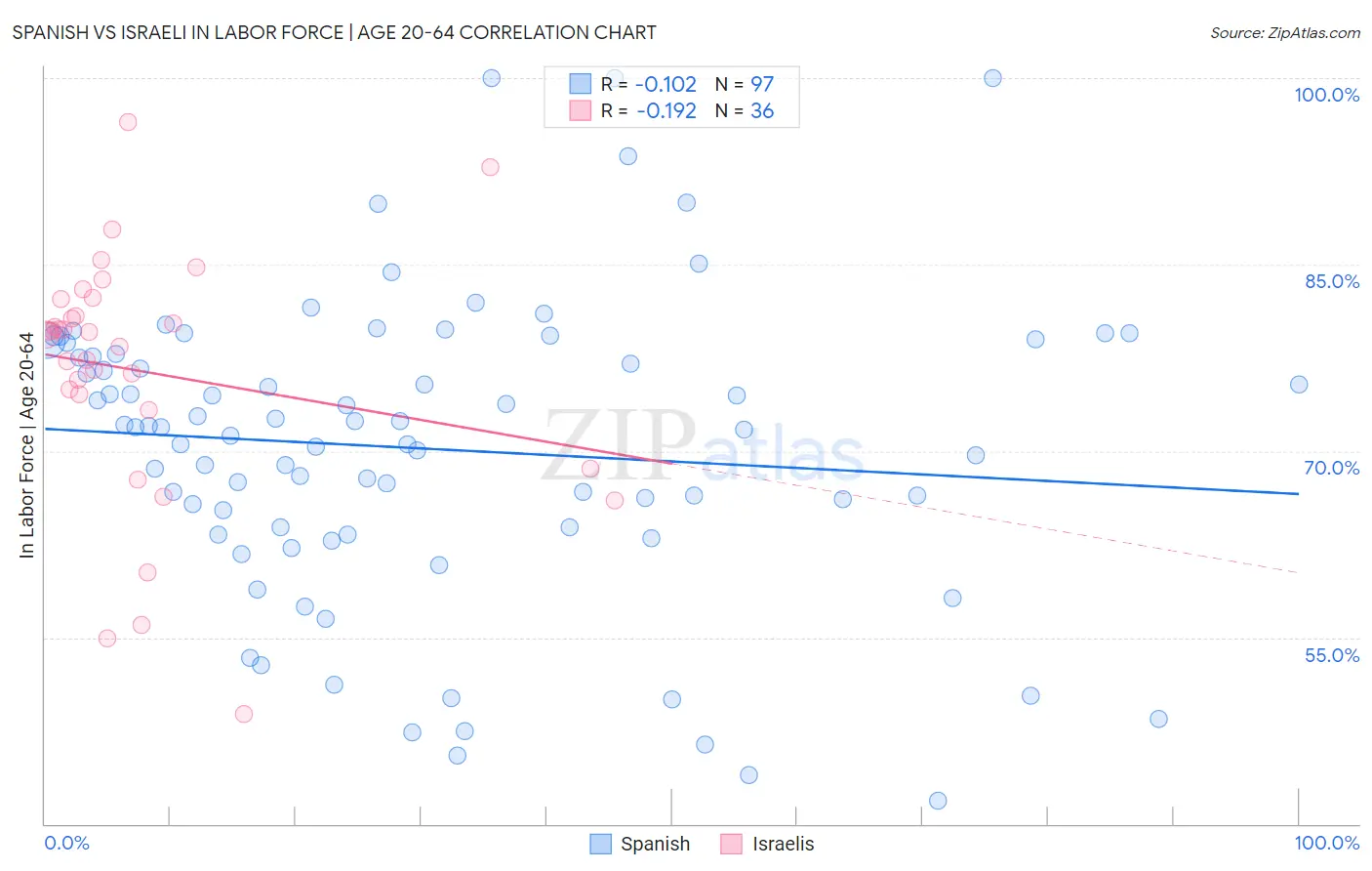 Spanish vs Israeli In Labor Force | Age 20-64