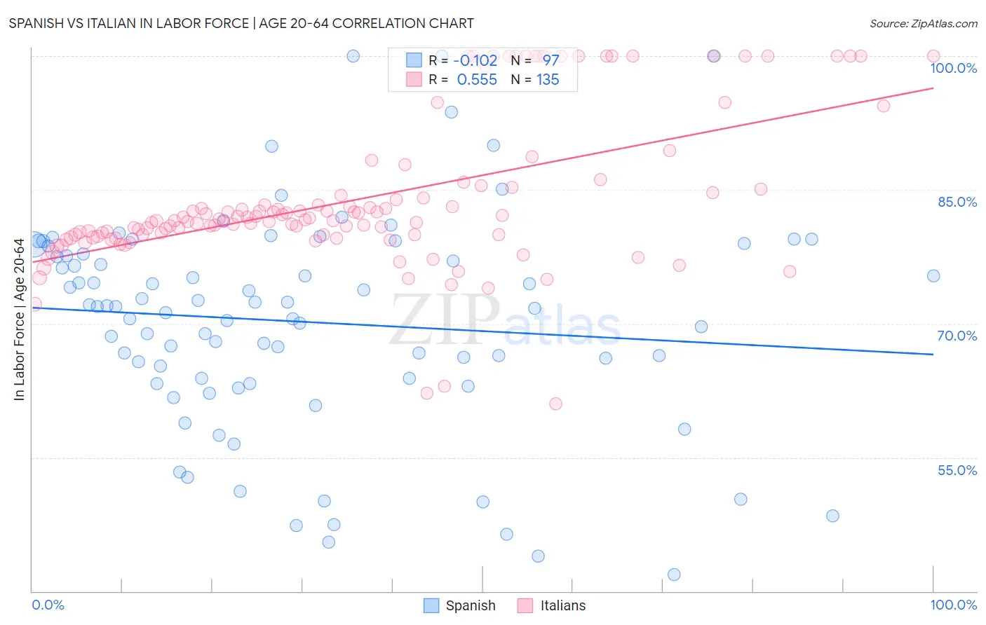 Spanish vs Italian In Labor Force | Age 20-64