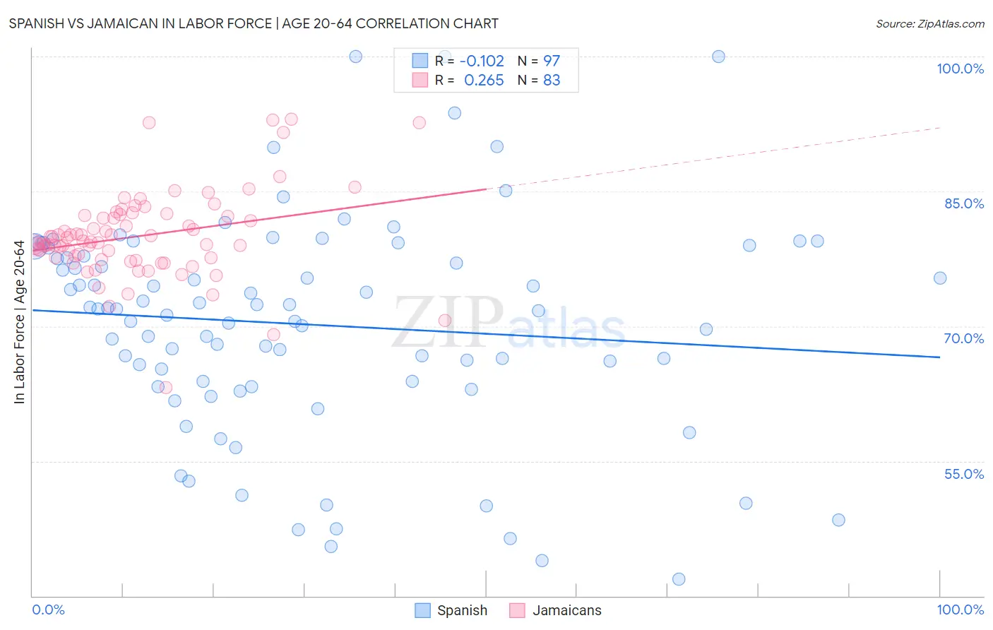 Spanish vs Jamaican In Labor Force | Age 20-64