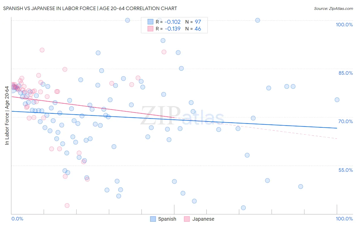 Spanish vs Japanese In Labor Force | Age 20-64