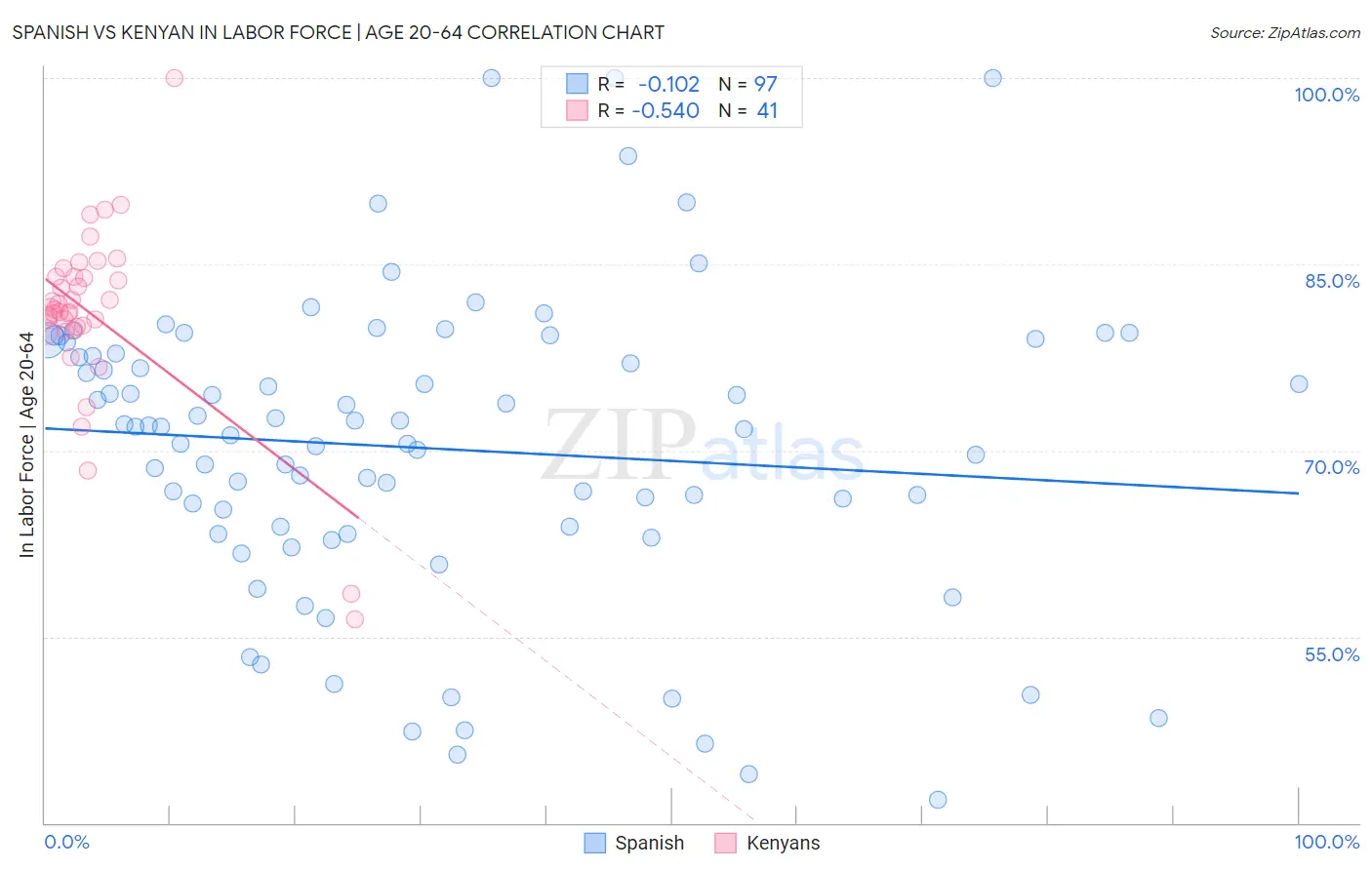 Spanish vs Kenyan In Labor Force | Age 20-64