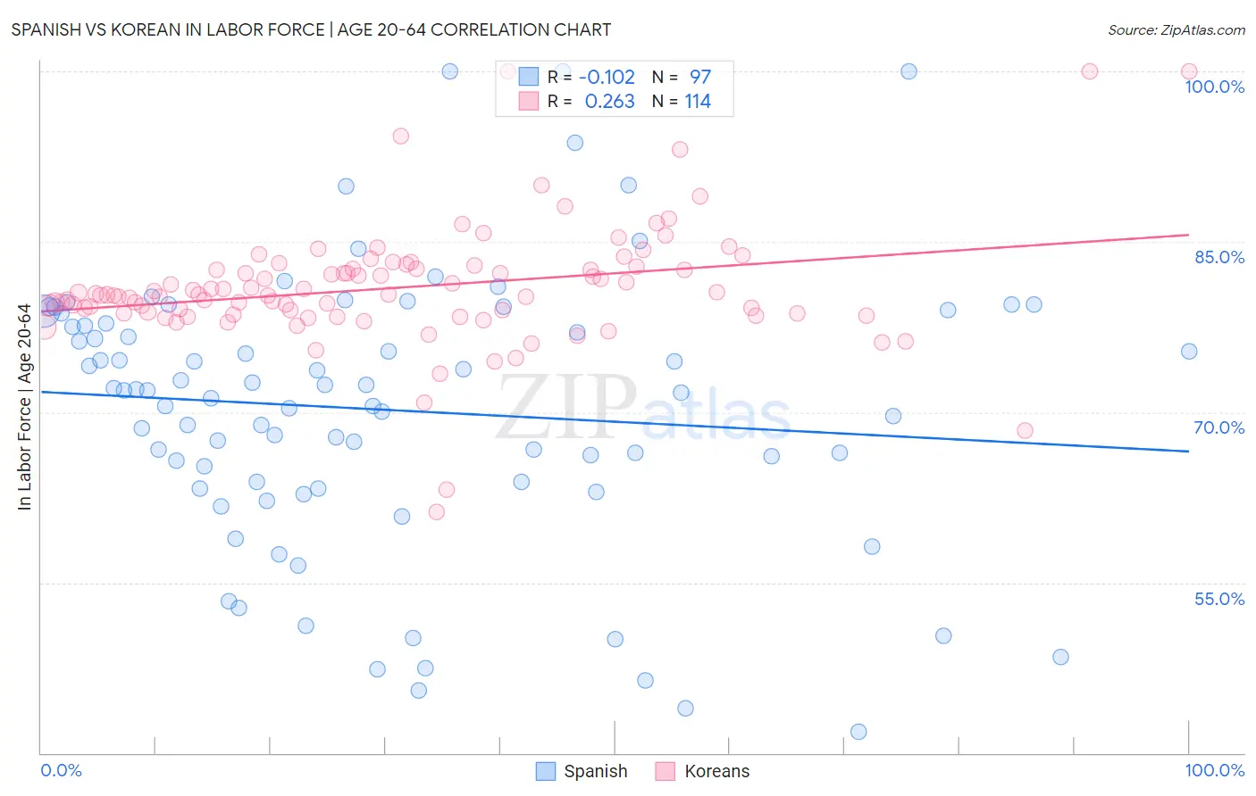Spanish vs Korean In Labor Force | Age 20-64