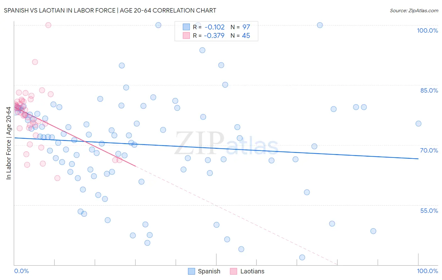 Spanish vs Laotian In Labor Force | Age 20-64
