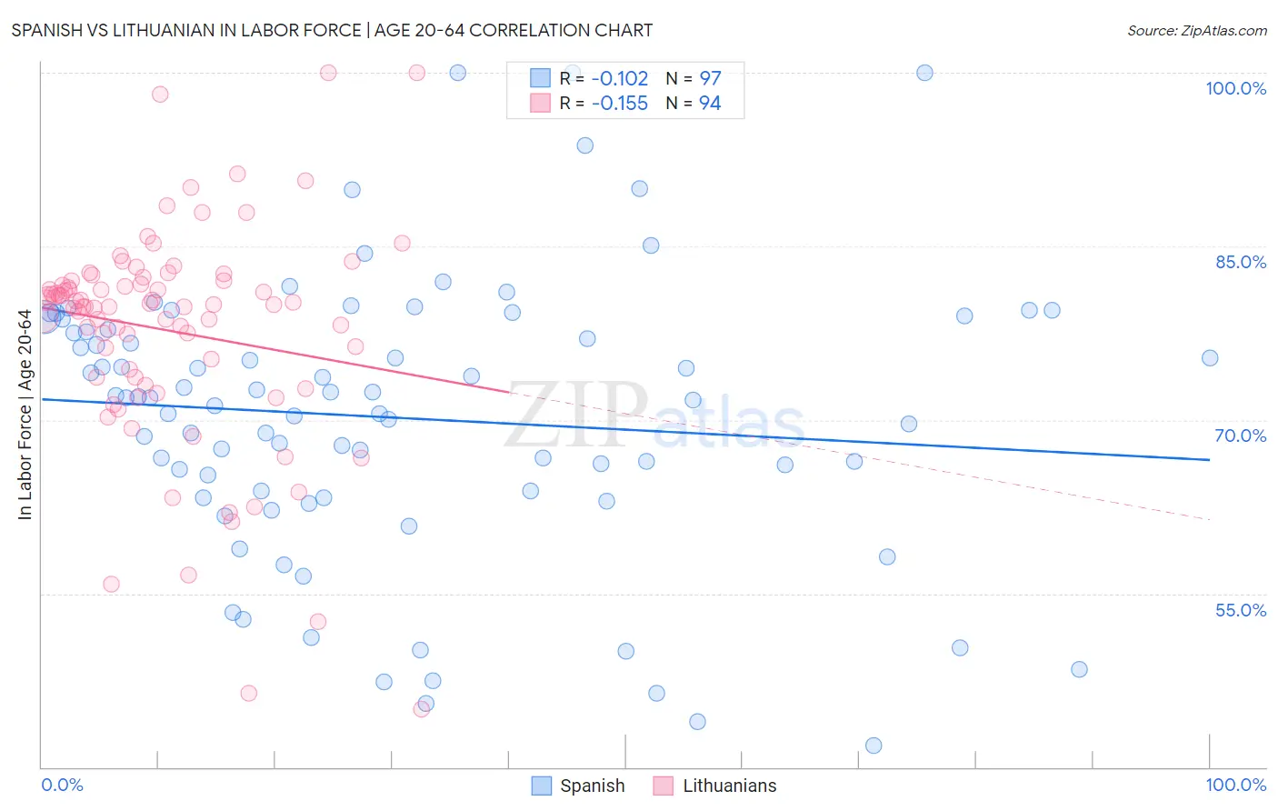Spanish vs Lithuanian In Labor Force | Age 20-64