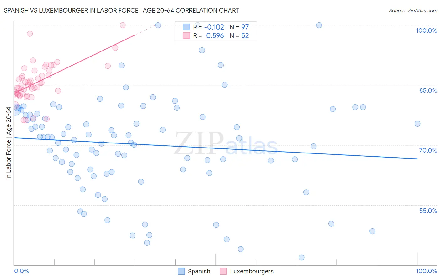 Spanish vs Luxembourger In Labor Force | Age 20-64