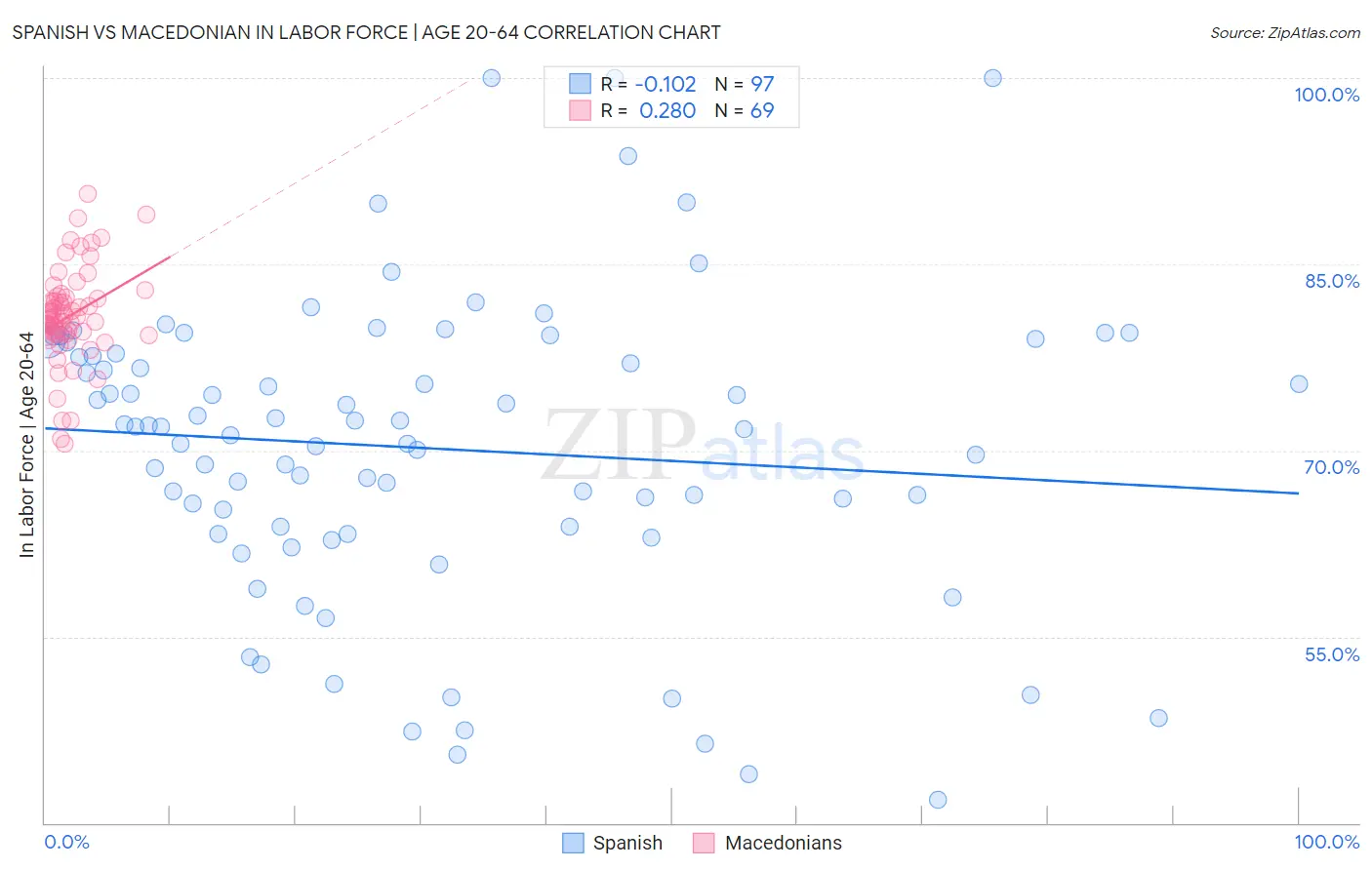 Spanish vs Macedonian In Labor Force | Age 20-64