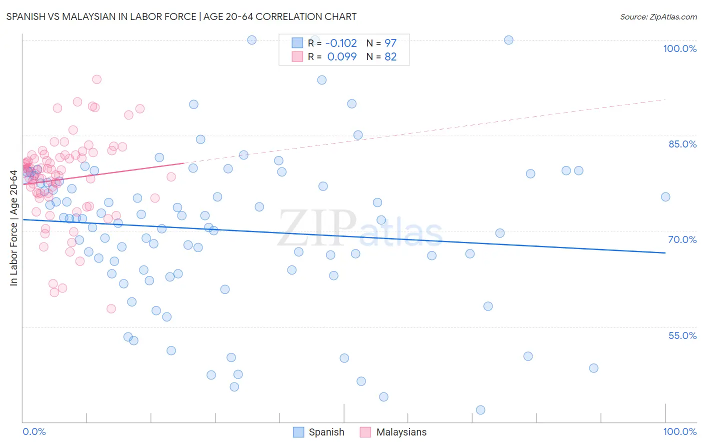 Spanish vs Malaysian In Labor Force | Age 20-64