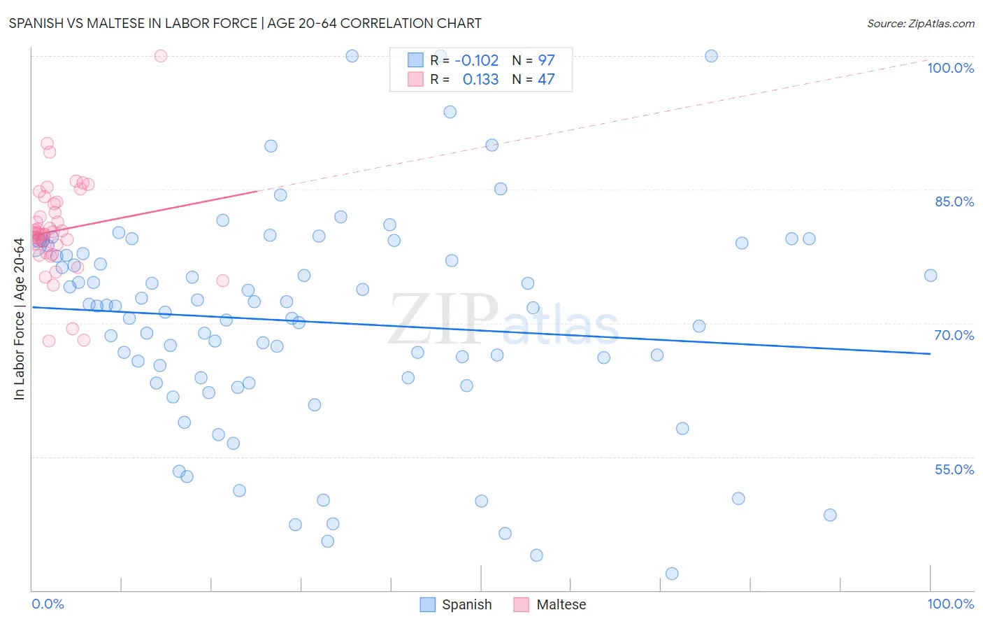 Spanish vs Maltese In Labor Force | Age 20-64