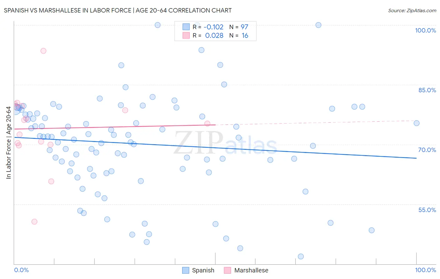 Spanish vs Marshallese In Labor Force | Age 20-64