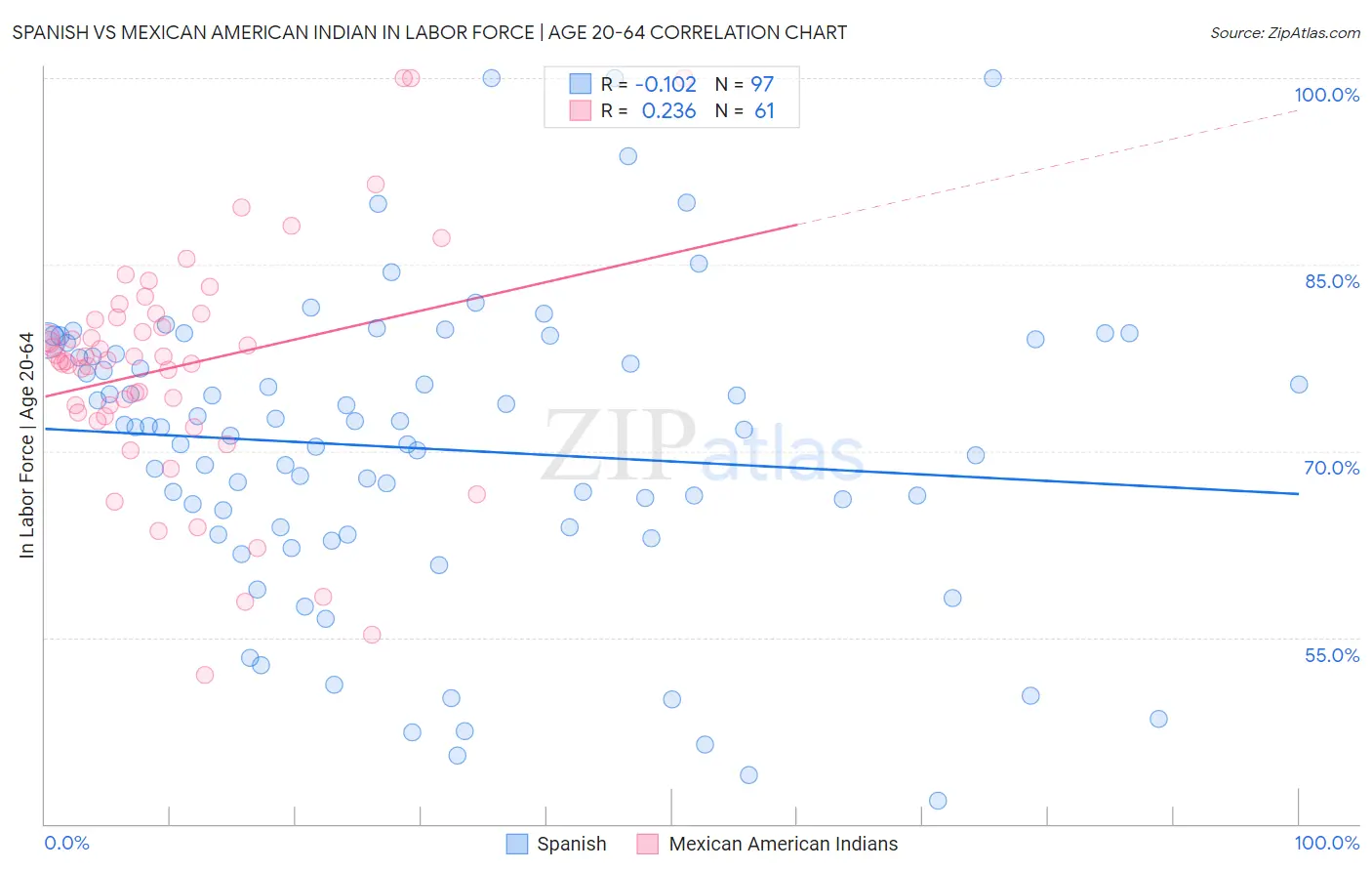 Spanish vs Mexican American Indian In Labor Force | Age 20-64