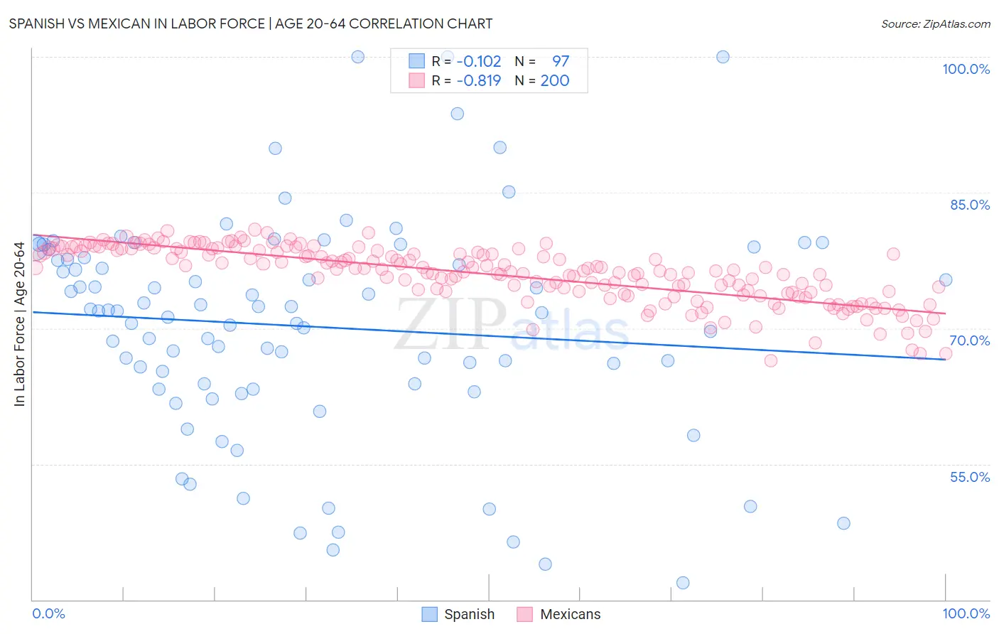 Spanish vs Mexican In Labor Force | Age 20-64