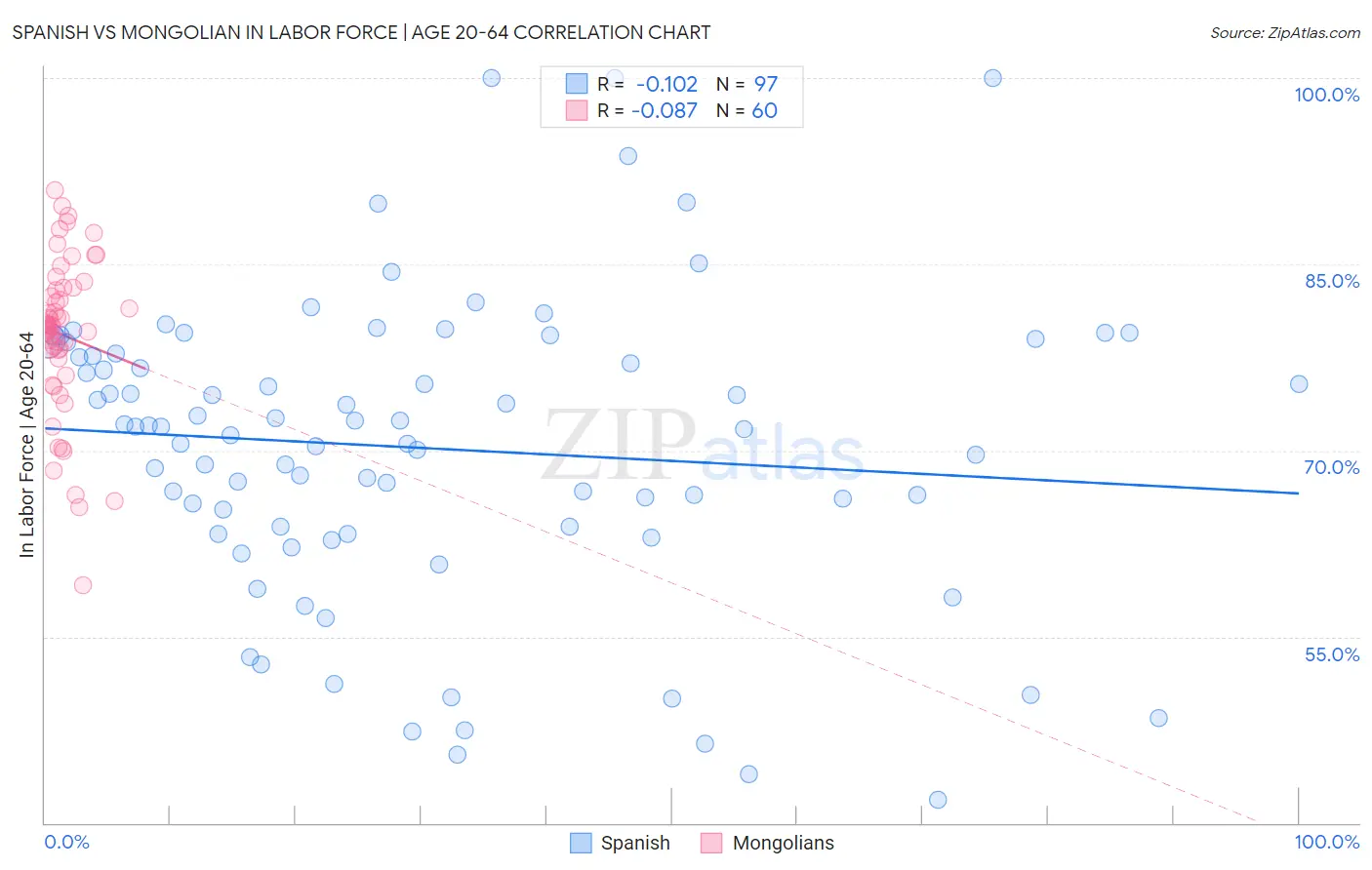 Spanish vs Mongolian In Labor Force | Age 20-64