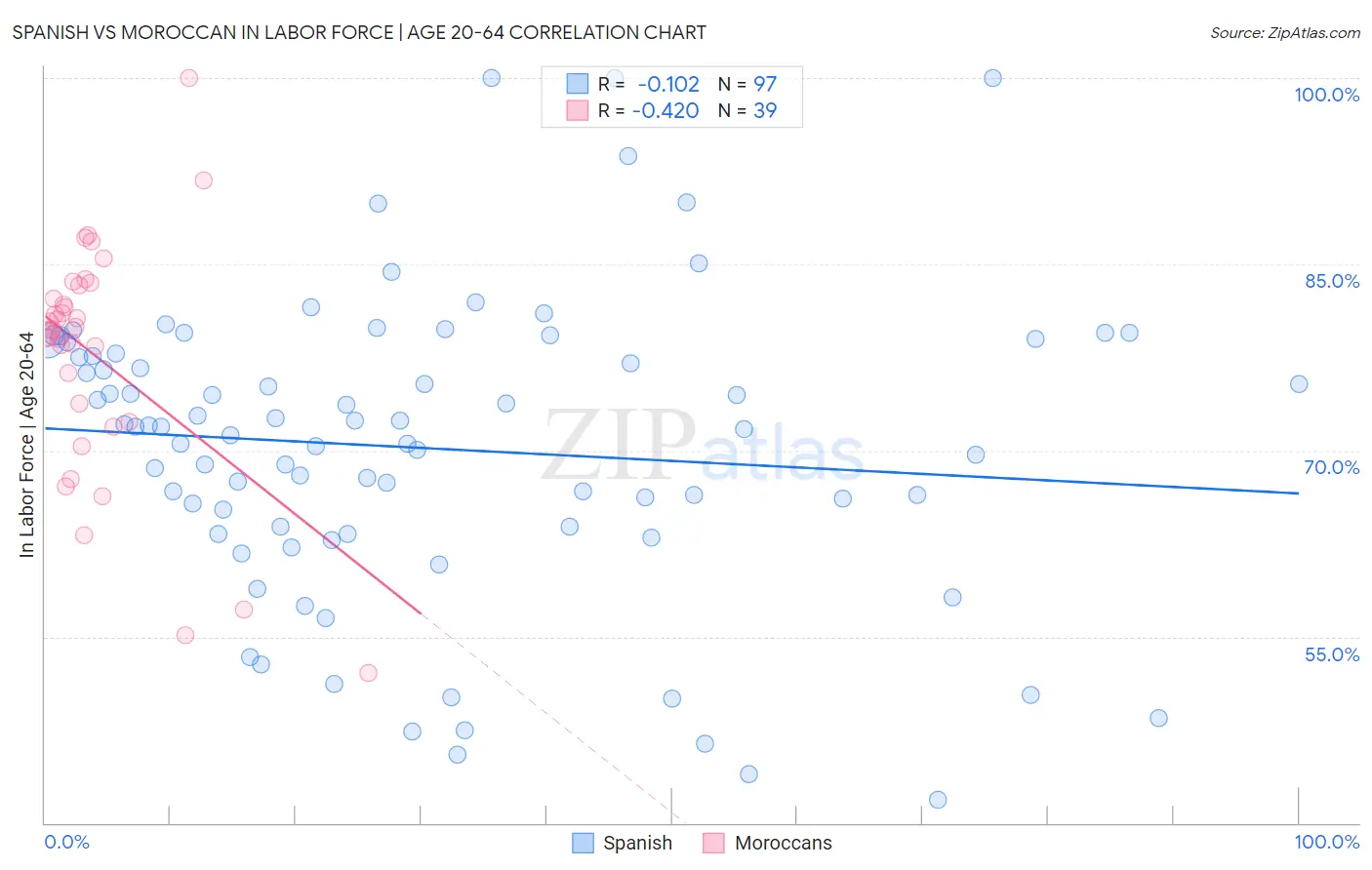 Spanish vs Moroccan In Labor Force | Age 20-64