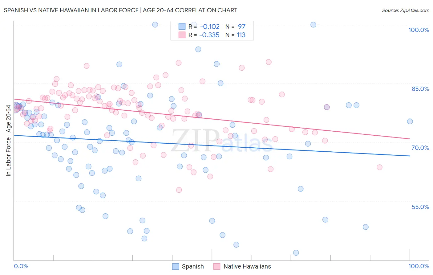 Spanish vs Native Hawaiian In Labor Force | Age 20-64