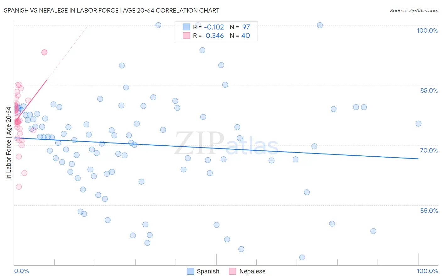 Spanish vs Nepalese In Labor Force | Age 20-64