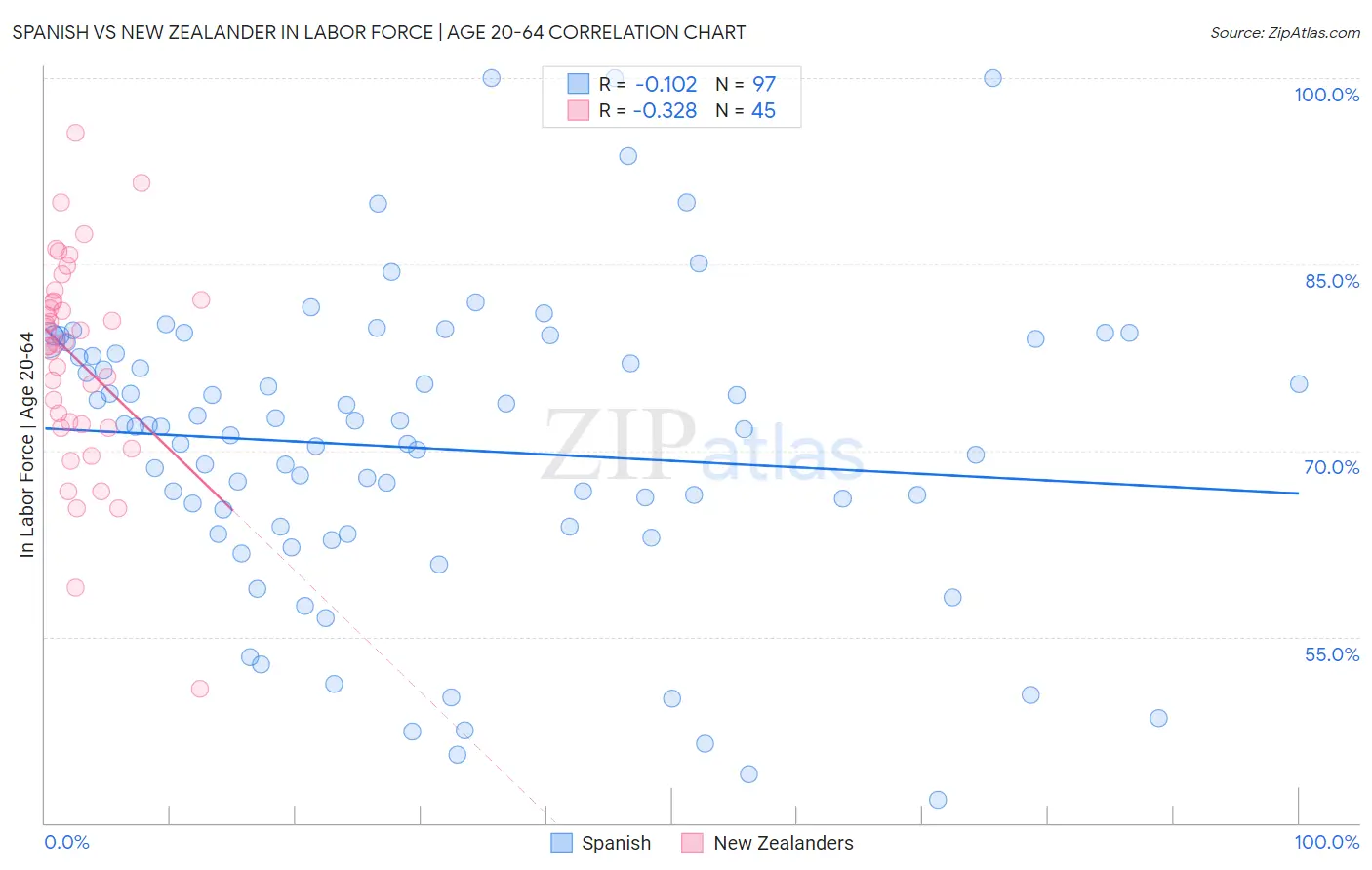 Spanish vs New Zealander In Labor Force | Age 20-64