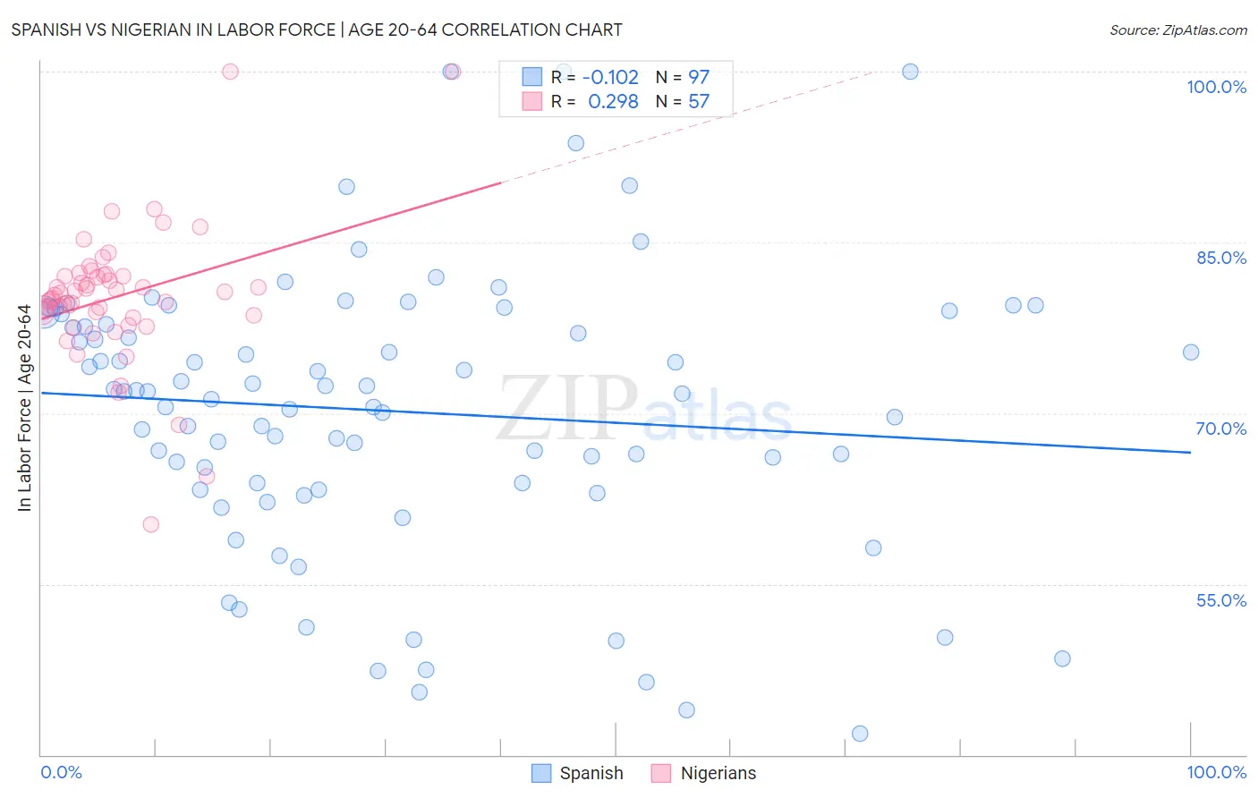 Spanish vs Nigerian In Labor Force | Age 20-64