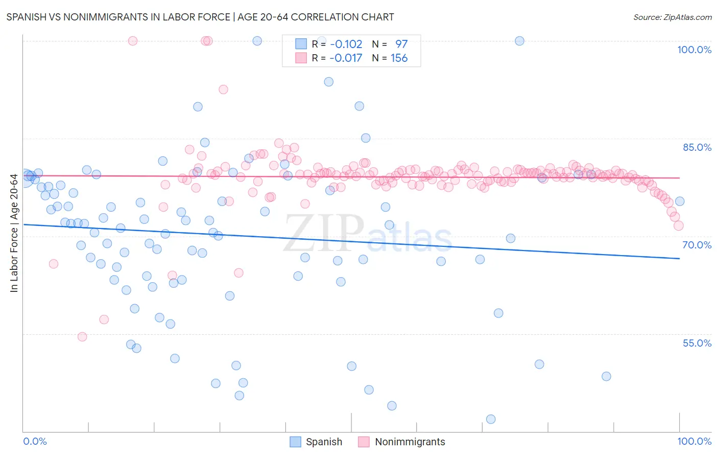 Spanish vs Nonimmigrants In Labor Force | Age 20-64