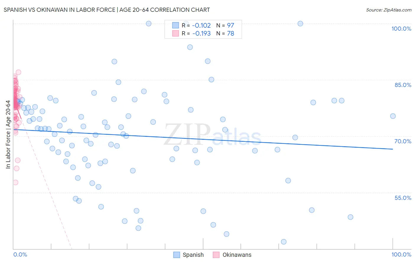 Spanish vs Okinawan In Labor Force | Age 20-64
