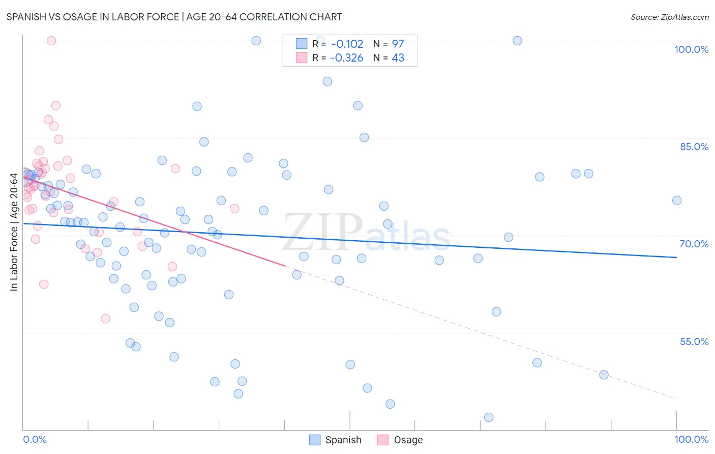 Spanish vs Osage In Labor Force | Age 20-64