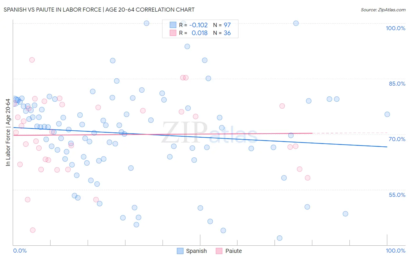 Spanish vs Paiute In Labor Force | Age 20-64