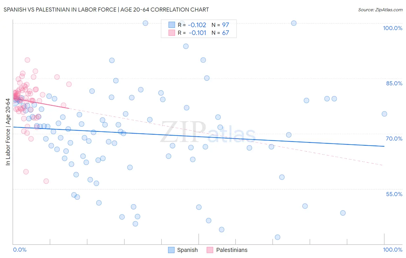 Spanish vs Palestinian In Labor Force | Age 20-64