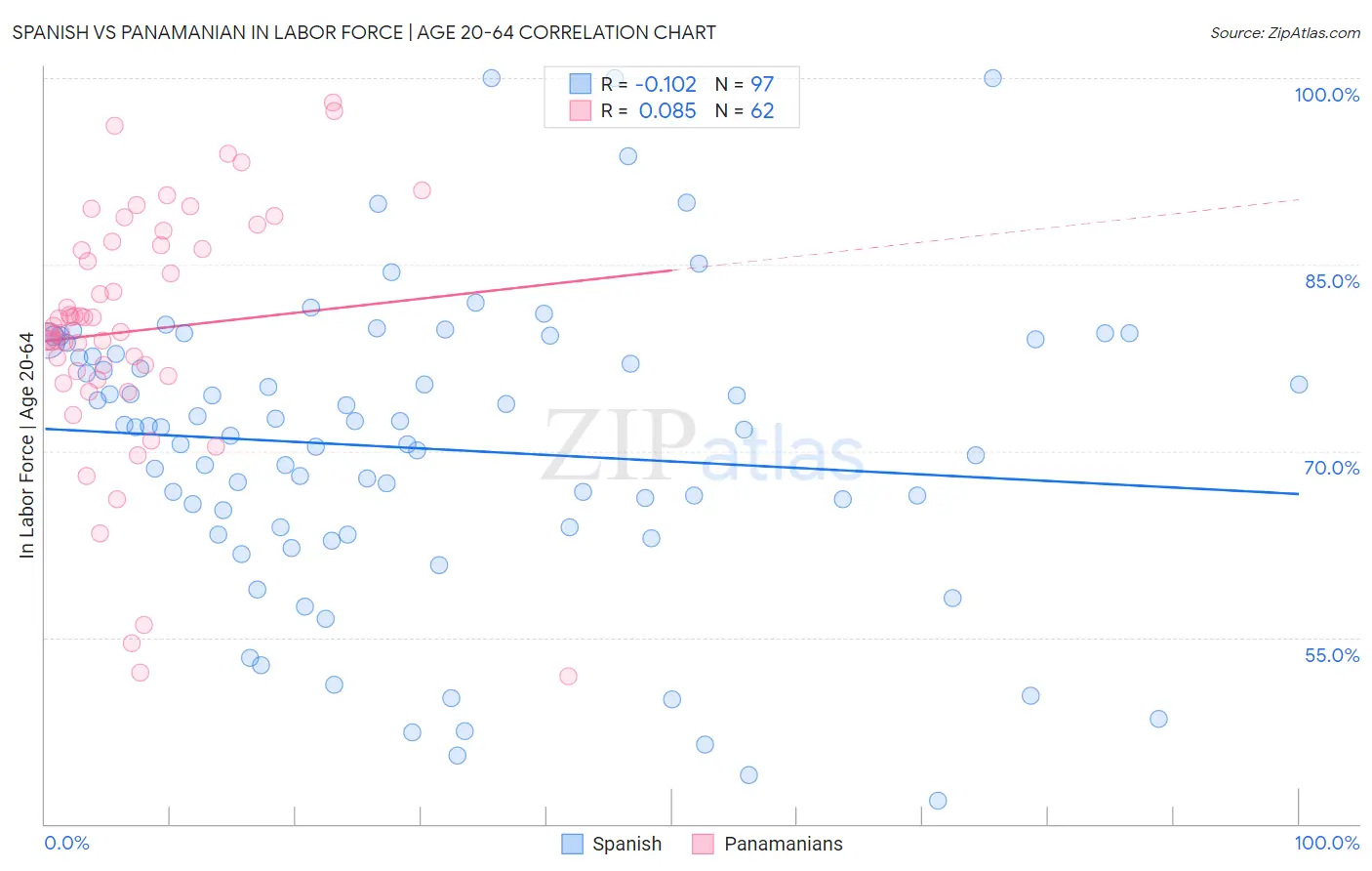 Spanish vs Panamanian In Labor Force | Age 20-64