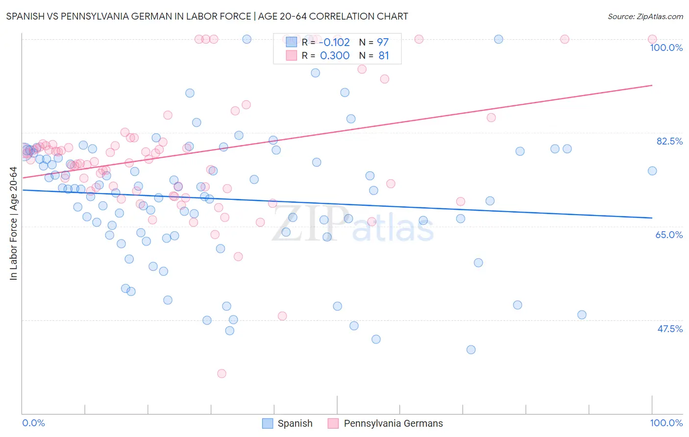 Spanish vs Pennsylvania German In Labor Force | Age 20-64