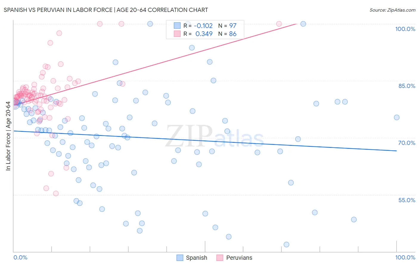 Spanish vs Peruvian In Labor Force | Age 20-64