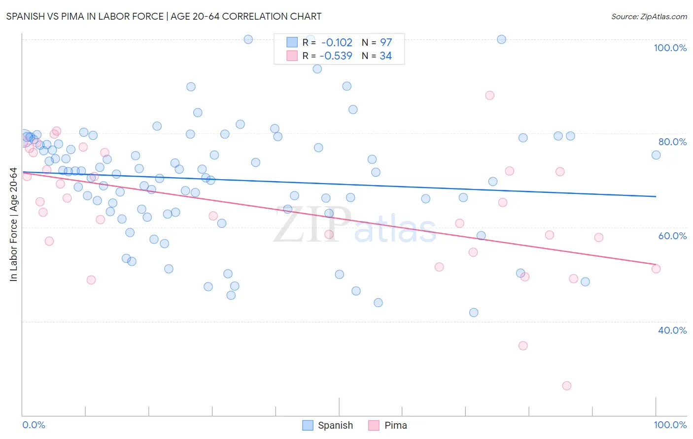 Spanish vs Pima In Labor Force | Age 20-64
