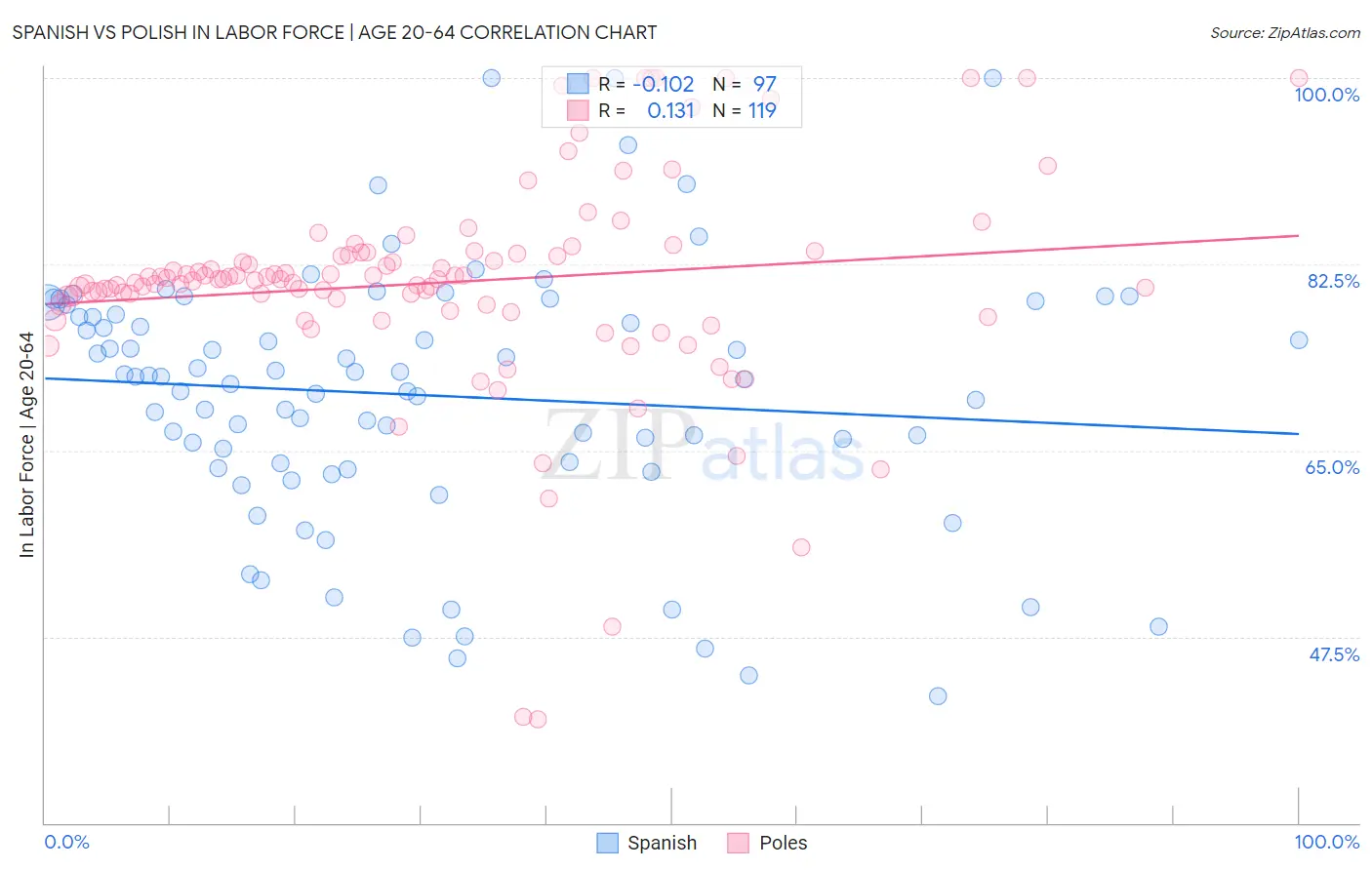 Spanish vs Polish In Labor Force | Age 20-64