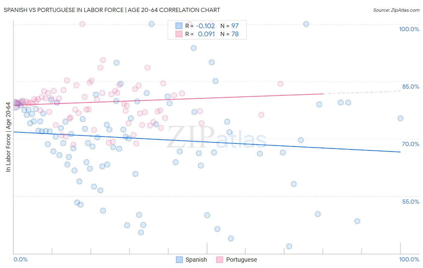 Spanish vs Portuguese In Labor Force | Age 20-64