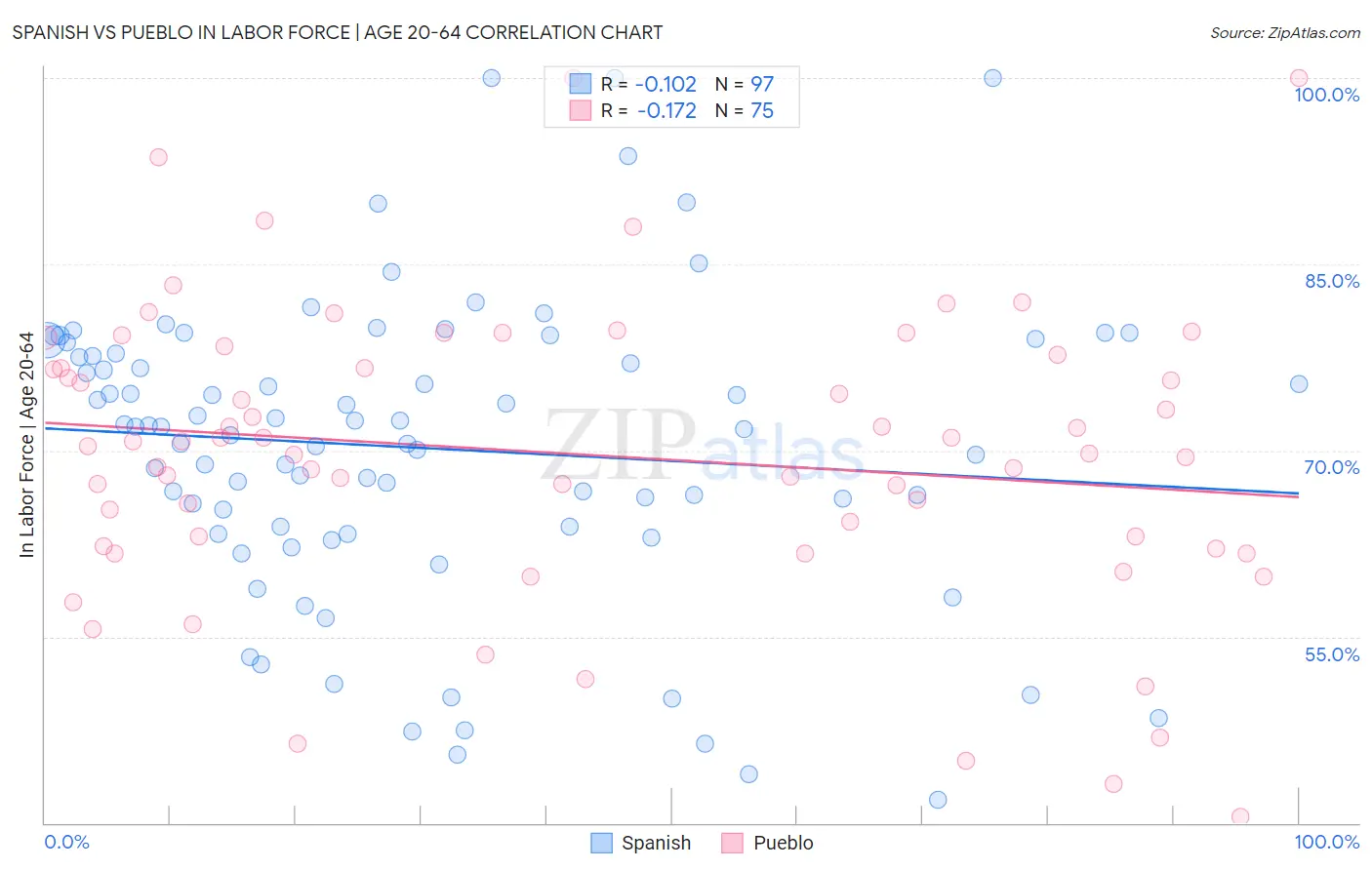 Spanish vs Pueblo In Labor Force | Age 20-64
