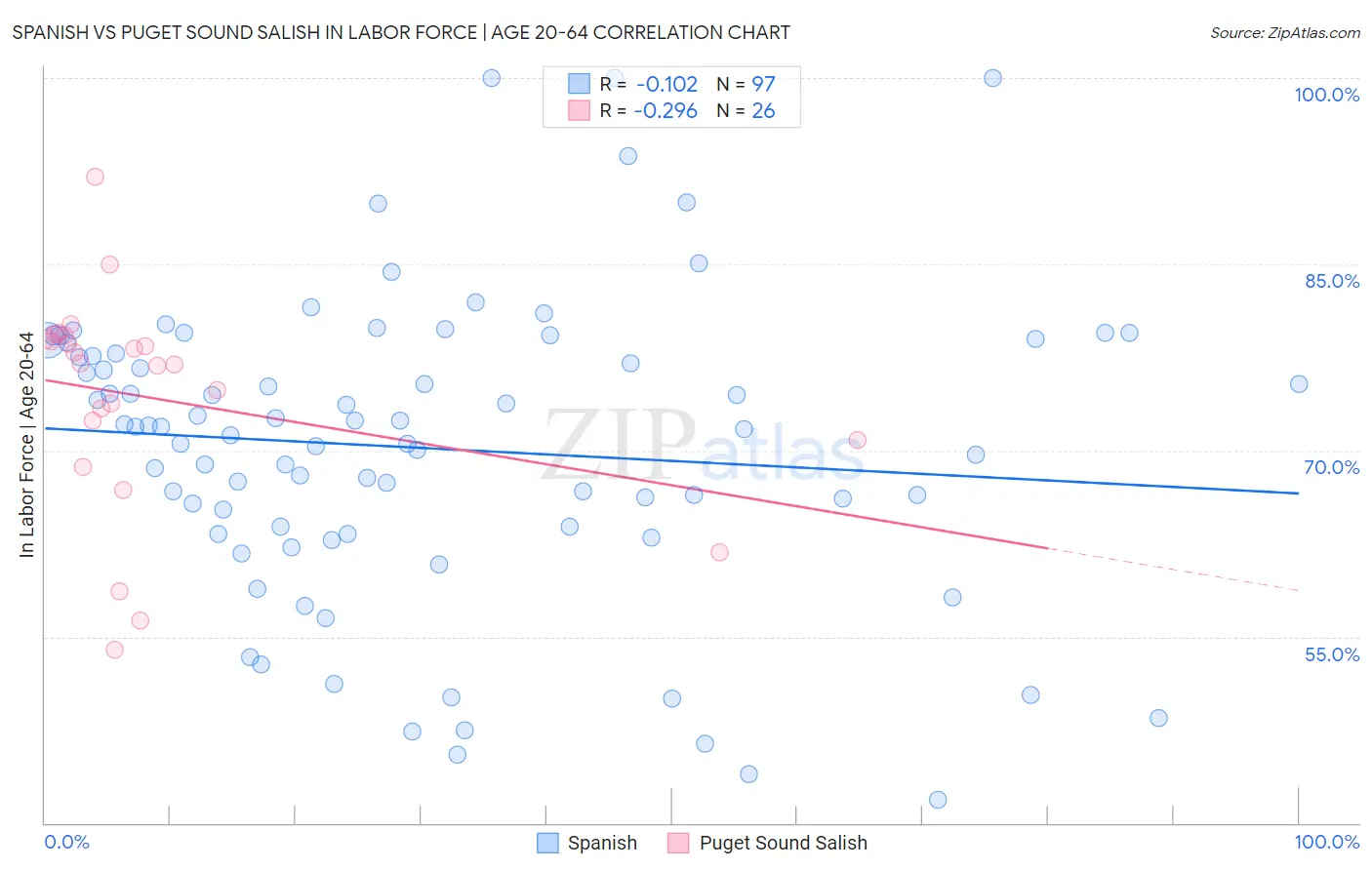 Spanish vs Puget Sound Salish In Labor Force | Age 20-64