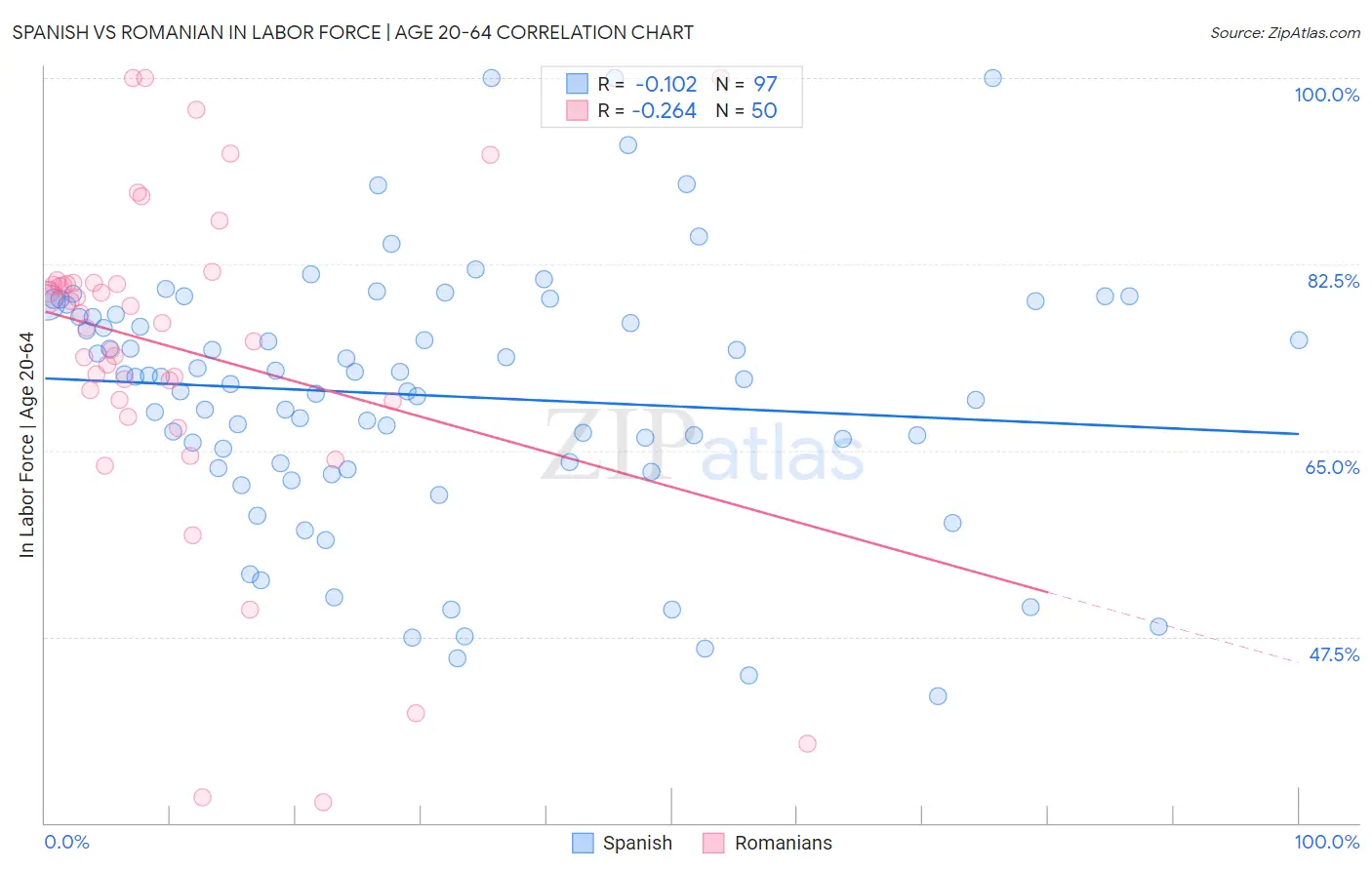 Spanish vs Romanian In Labor Force | Age 20-64