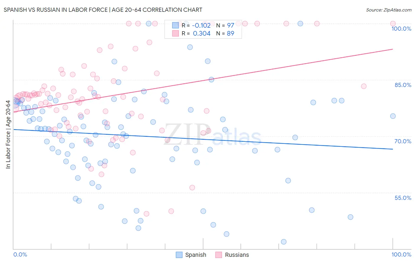 Spanish vs Russian In Labor Force | Age 20-64