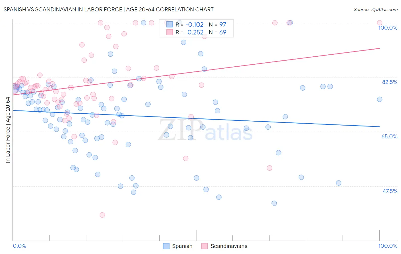 Spanish vs Scandinavian In Labor Force | Age 20-64