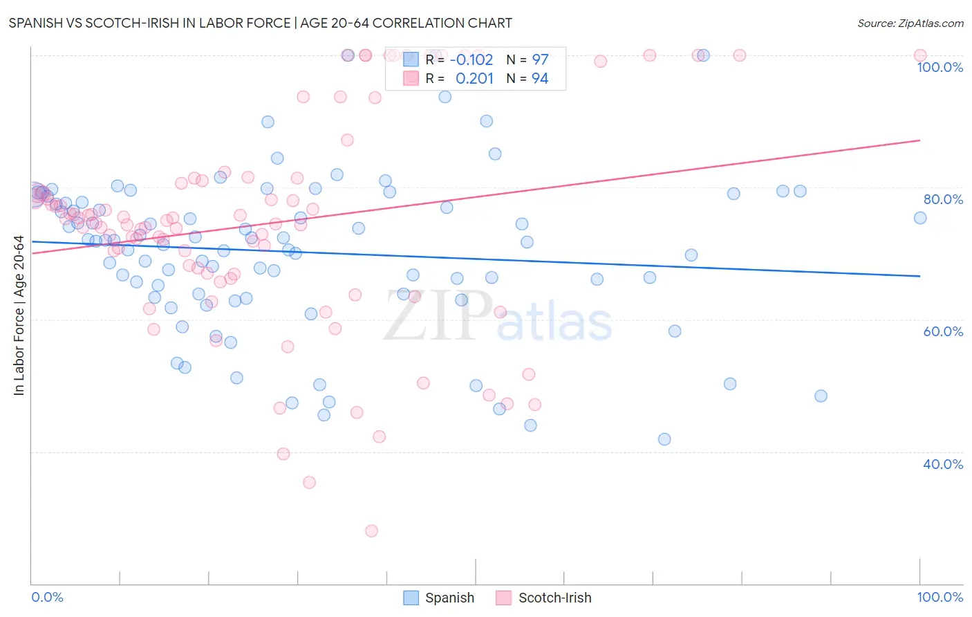 Spanish vs Scotch-Irish In Labor Force | Age 20-64