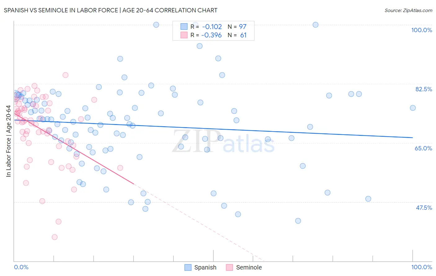 Spanish vs Seminole In Labor Force | Age 20-64