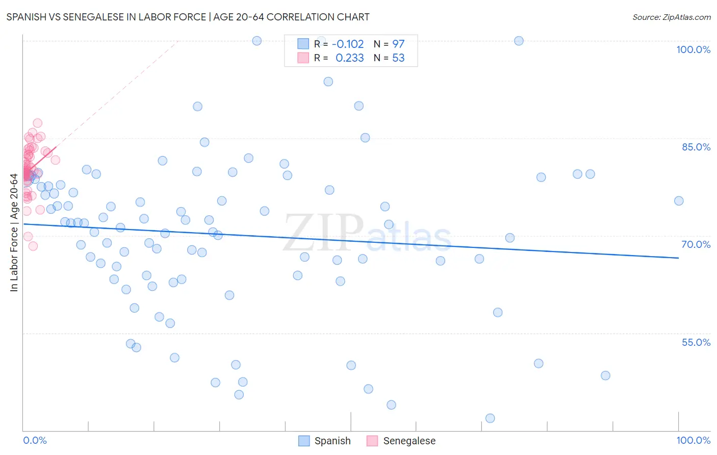 Spanish vs Senegalese In Labor Force | Age 20-64