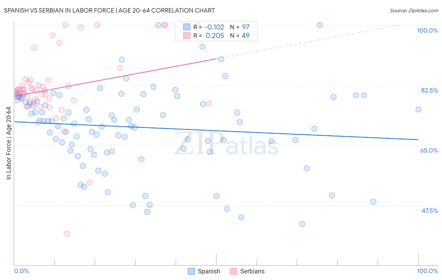 Spanish vs Serbian In Labor Force | Age 20-64