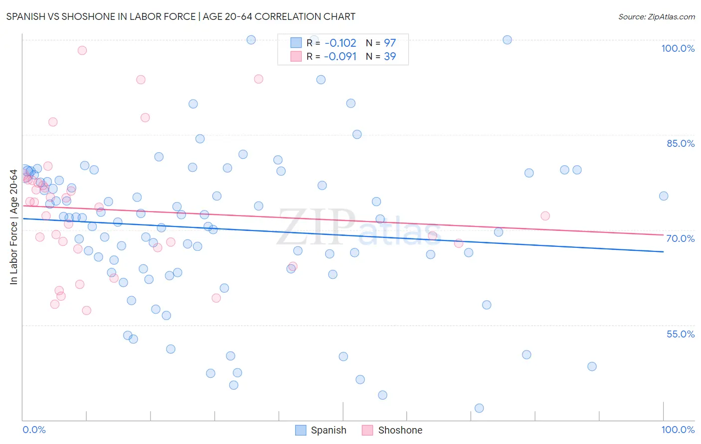 Spanish vs Shoshone In Labor Force | Age 20-64