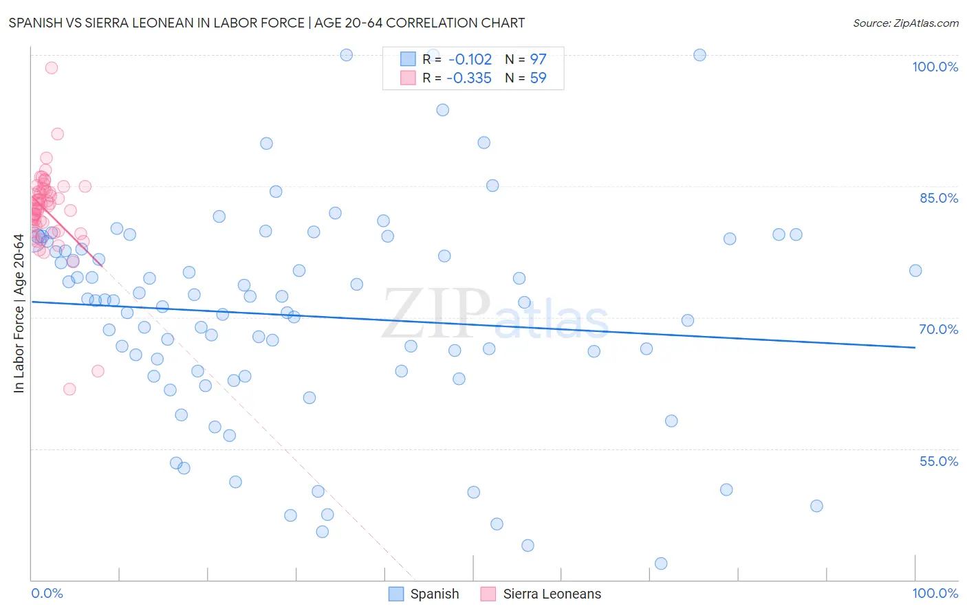 Spanish vs Sierra Leonean In Labor Force | Age 20-64